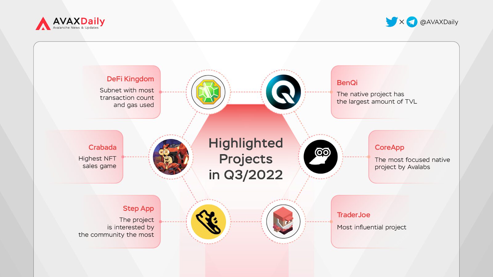 Avalanche Highlighted Project In Q3 2022