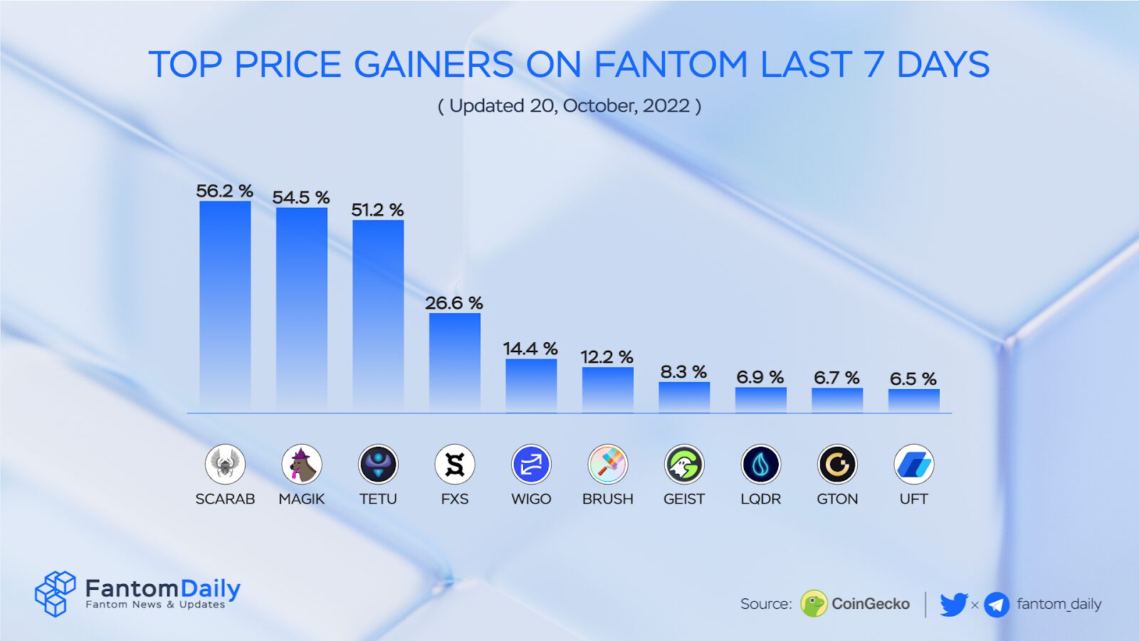 Fantom Weekly Recap Week 42 (13/10 - 19/10) - 2