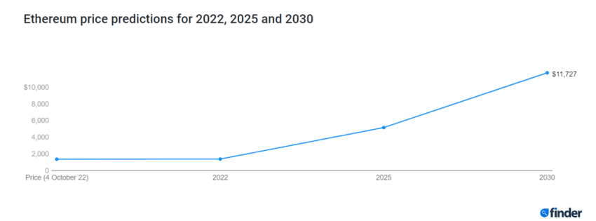 eth price prediction 850x315 1