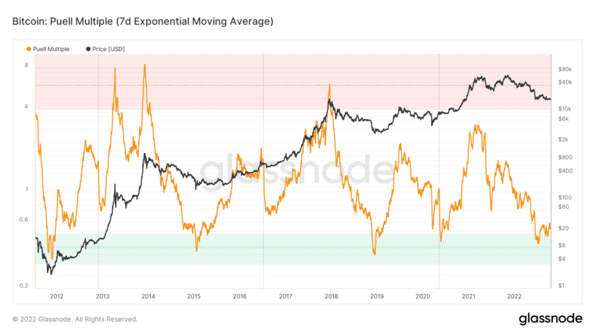 glassnode studio bitcoin puell multiple 7d exponential moving average 860x484 1