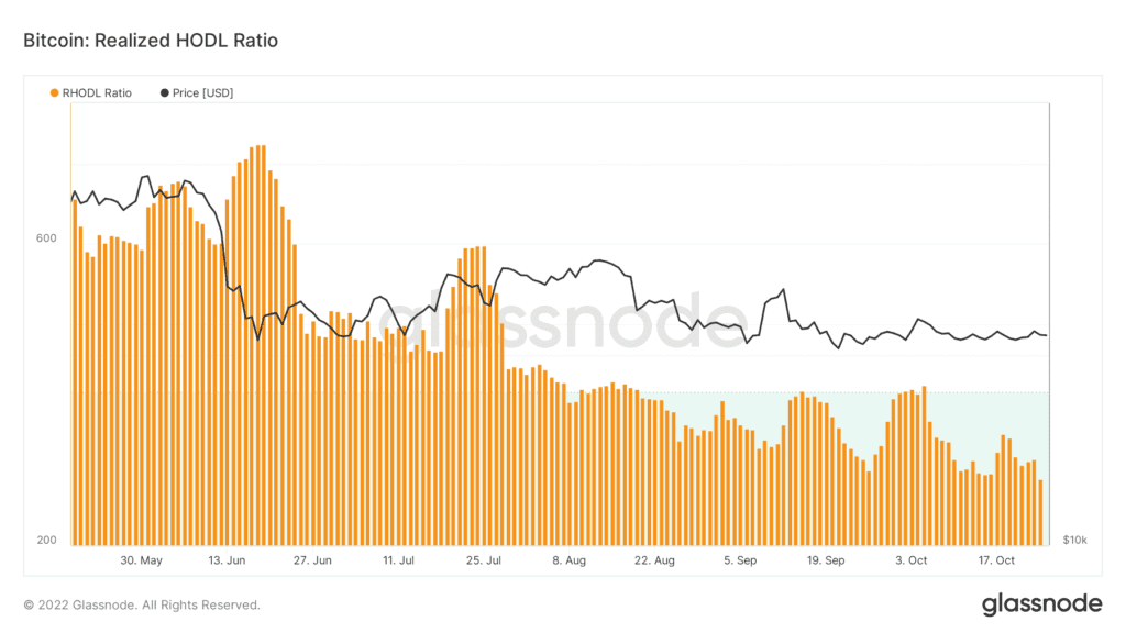 glassnode studio bitcoin realized hodl ratio