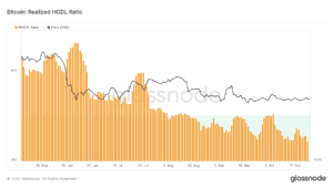 glassnode studio bitcoin realized hodl ratio