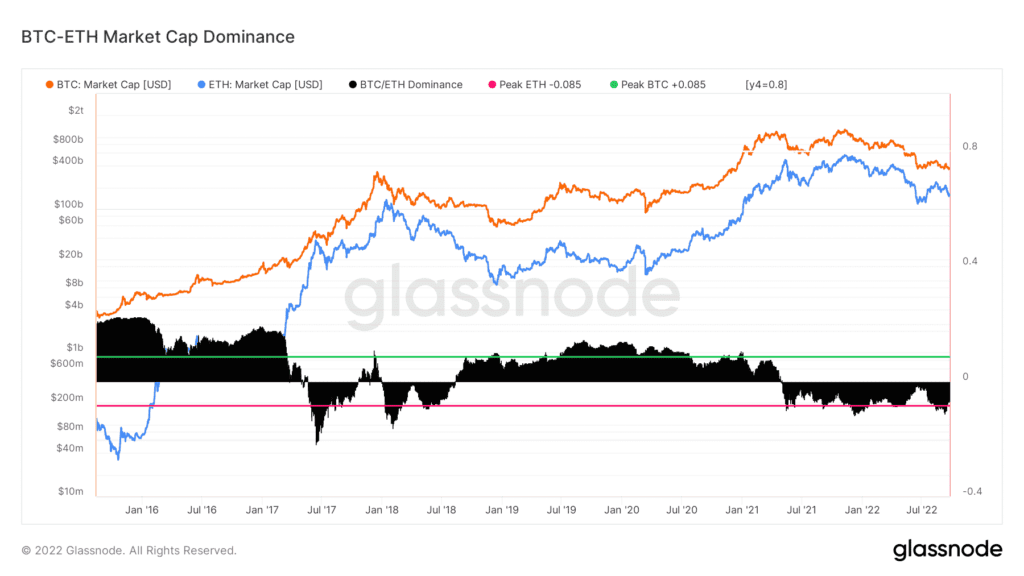 glassnode studio btc eth market cap dominance