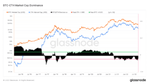 glassnode studio btc eth market cap dominance