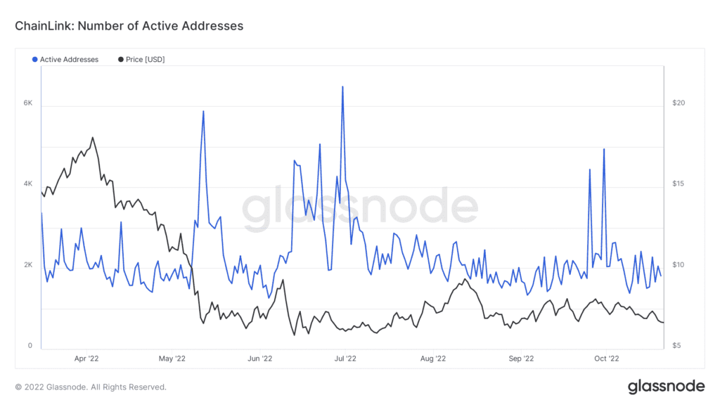 glassnode studio chainlink number of active addresses