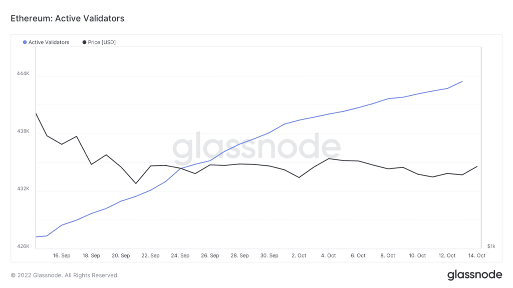 glassnode studio ethereum active validators