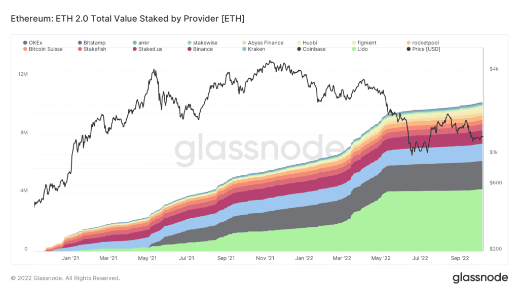 glassnode studio ethereum eth 2 0 total value staked by provider eth 1