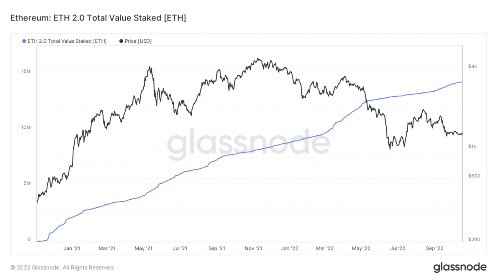 glassnode studio ethereum eth 2 0 total value staked eth