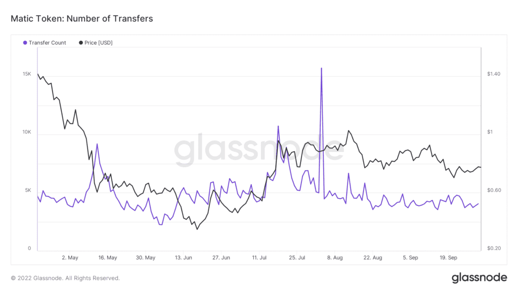 glassnode studio matic token number of transfers