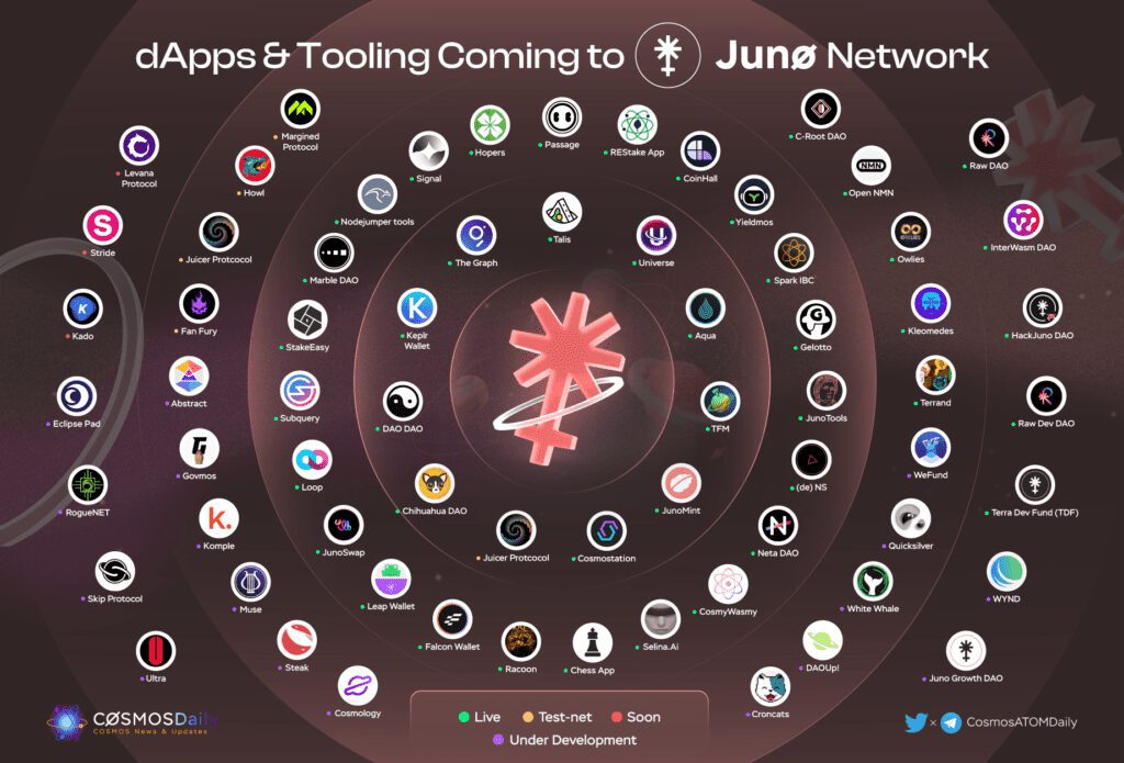 Cosmos Ecosystem – Q3/2022 Quarterly Report 16 Cosmos Ecosystem - Q3/2022 Quarterly Report - 14