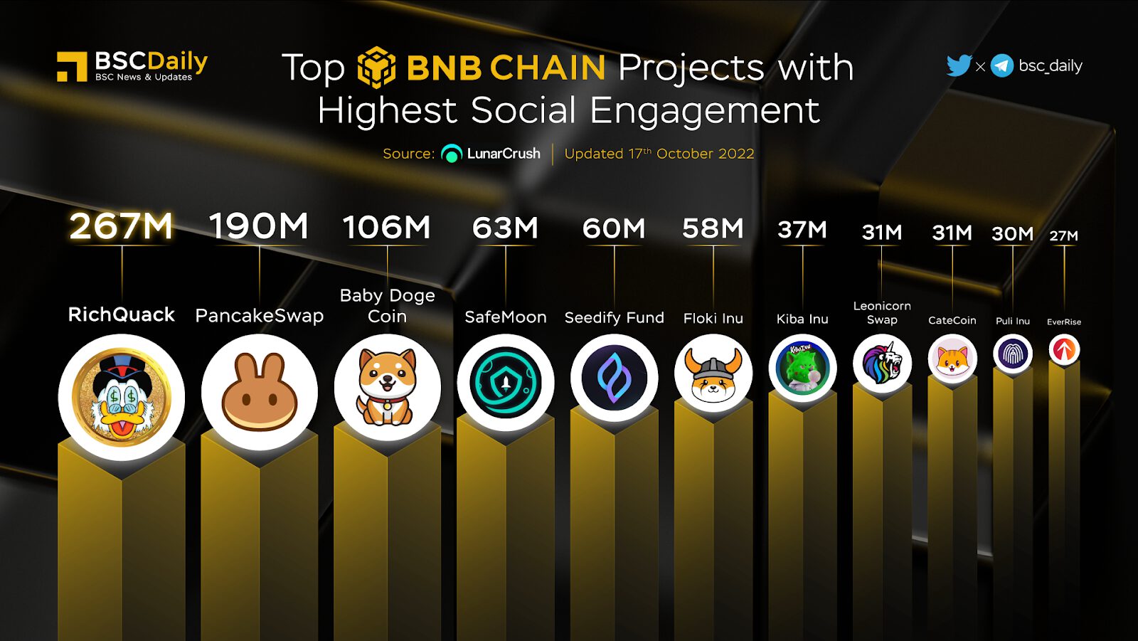 BNB Chain Weekly Recap Week 42 (13/10 – 19/10) 3 Bnb Chain Weekly Recap Week 42 (13/10 - 19/10) - 2
