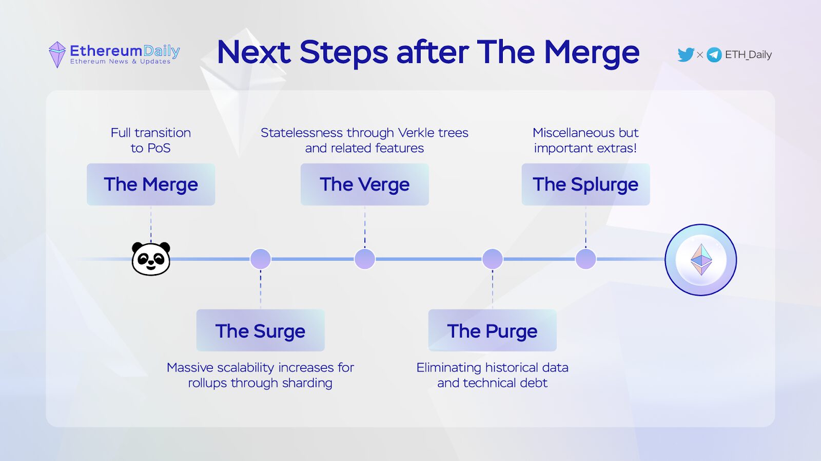 Ethereum Ecosystem – Q3 2022 Quarterly Report 19