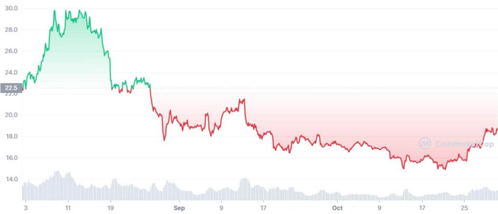 AVAX 3M graph coinmarketcap