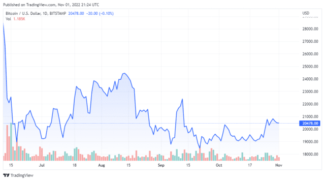 BTCUSD 2022 11 01 18 24 41 640x356 1