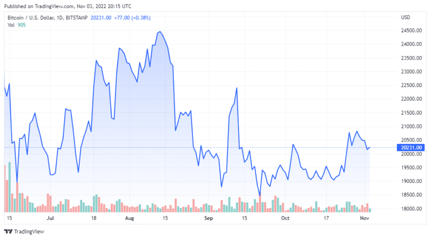 BTCUSD 2022 11 03 17 15 17 860x478 1