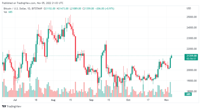 BTCUSD 2022 11 06 02 03 04 640x352 1