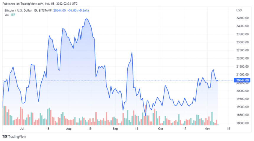 BTCUSD 2022 11 07 23 33 45 860x478 1