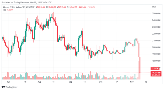 BTCUSD 2022 11 10 01 54 13 640x352 1