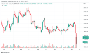 BTCUSD 2022 11 10 22 36 11 640x389 1