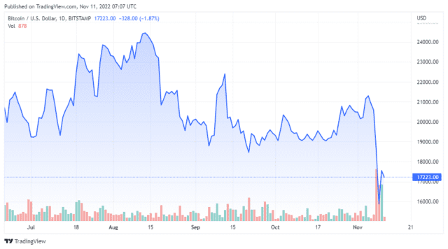 BTCUSD 2022 11 11 04 07 45 640x356 1