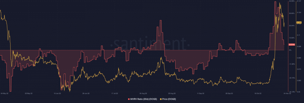 Bitcoin BTC 07.29.10 04 Nov 2022