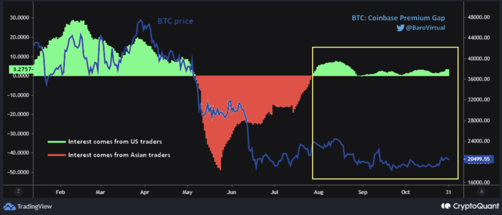 Bitcoin Coinbase Premium Gap