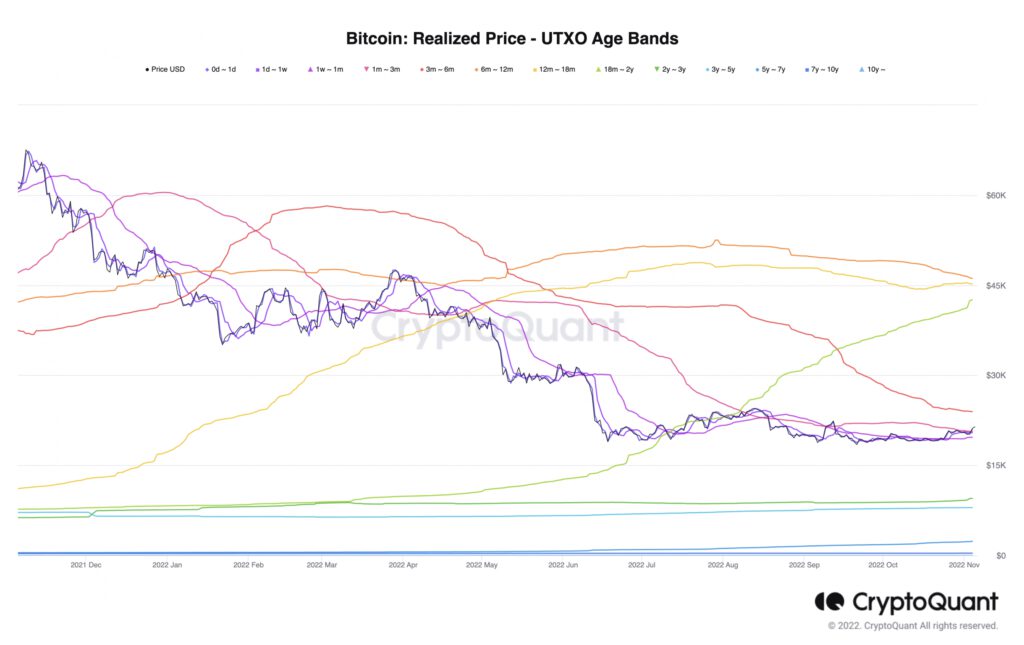 Bitcoin Realized Price UTXO Age Bands 1