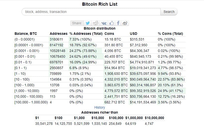 Bitcoin Rich List