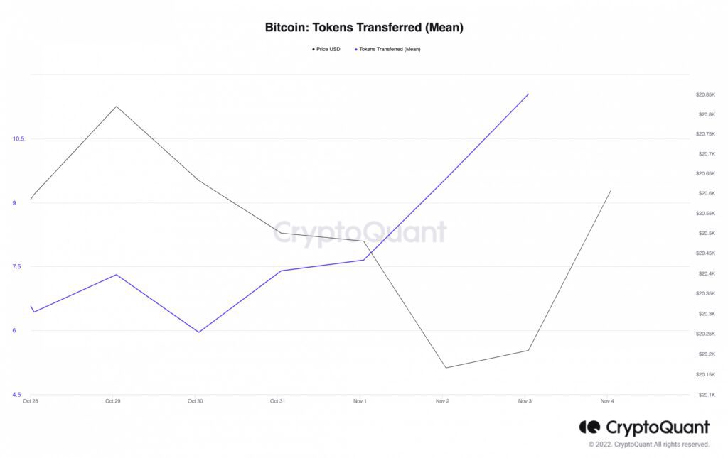 Bitcoin Tokens Transferred Mean