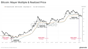 Bitcoin mayer multiple 860x482 1