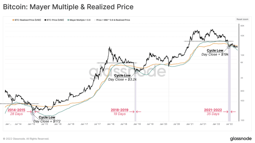 Bitcoin mayer multiple 860x482 1