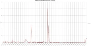 Bitcoin transferred 850x428.jpg