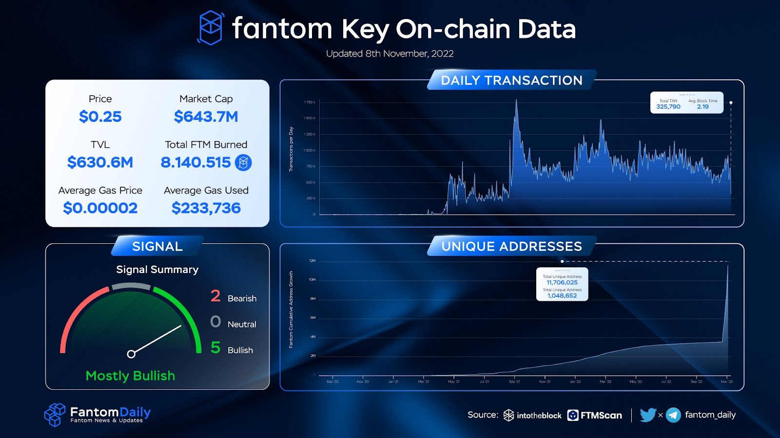 Fantom Weekly Recap Week 45 (03/11 – 10/11) 3 Fantom Weekly Recap Week 45 (03/11 - 10/11) - 2