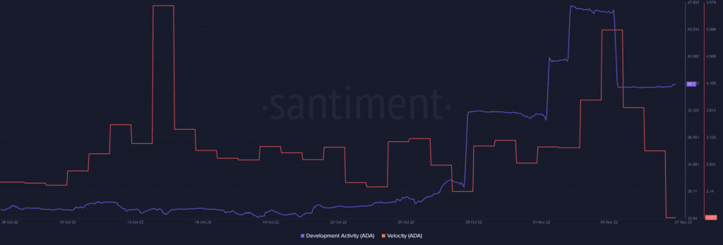 Cardano ADA 16.02.47 07 Nov 2022