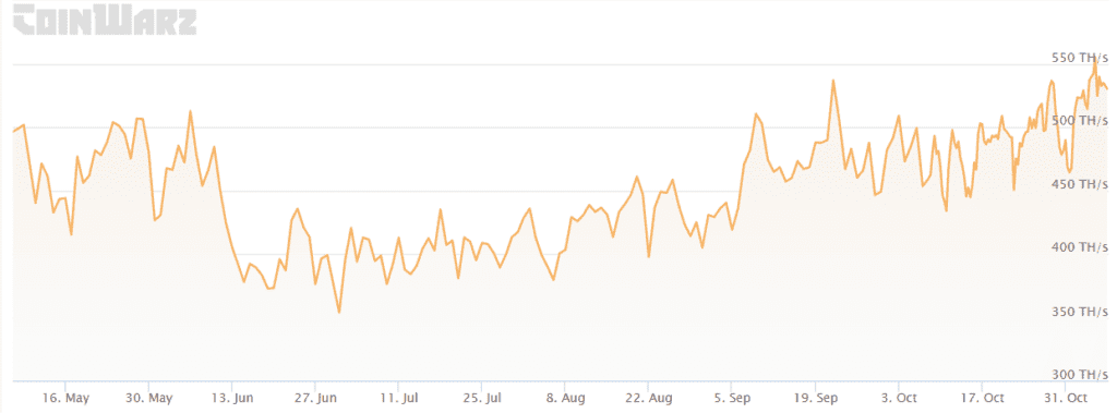 Coinwarz LTC