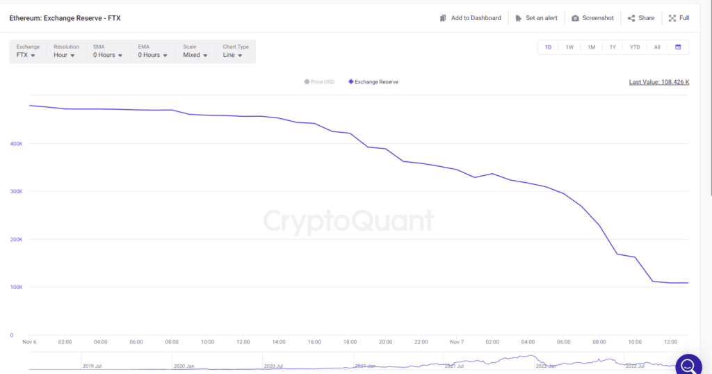 Crypto Exchange FTXs Ethereum ETH Reserves