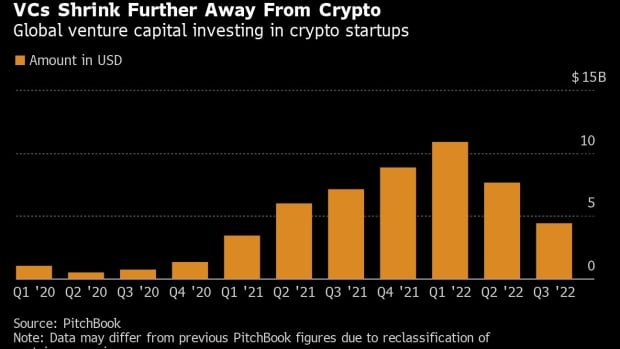 Crypto VC Investments