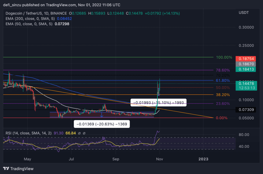 DOGEUSDT 2022 11 01 12 06 49 860x569 1