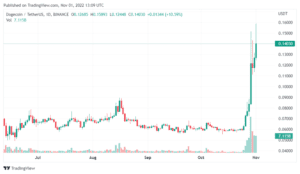 DOGEUSDT 2022 11 01 18 09 23 860x499 1