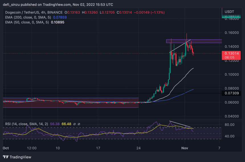 DOGEUSDT 2022 11 02 16 53 58 860x569 1