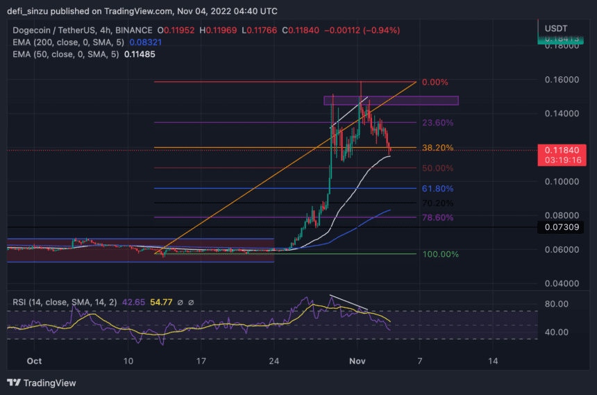 DOGEUSDT 2022 11 04 05 40 45 860x569 1