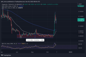 DOGEUSDT 2022 11 05 09 50 47 860x569 1