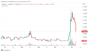 DOGEUSDT 2022 11 09 04 32 47 860x499 1