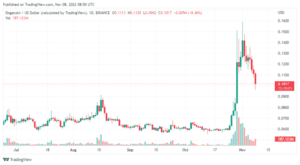 DOGEUSD 2022 11 08 13 50 00 640x352 1