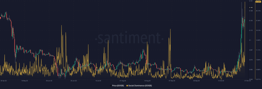 Dogecoin DOGE 06.45.20 01 Nov 2022