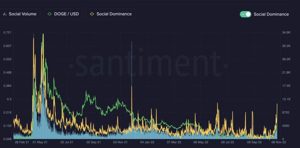 Dogecoin DOGE Social Dominance