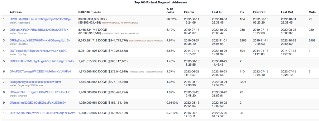 Dogecoin richest addresses