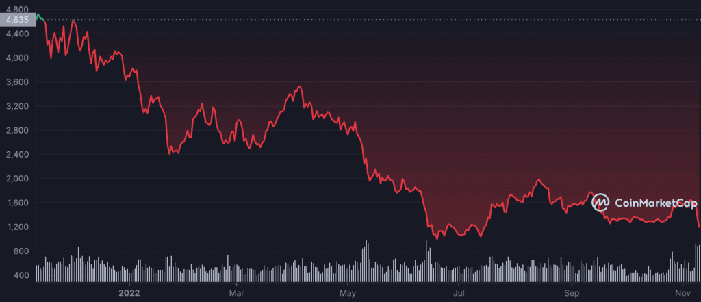 ETH 1Y graph coinmarketcap