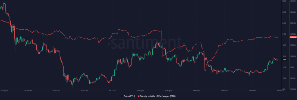 Ethereum ETH 10.08.09 01 Nov 2022