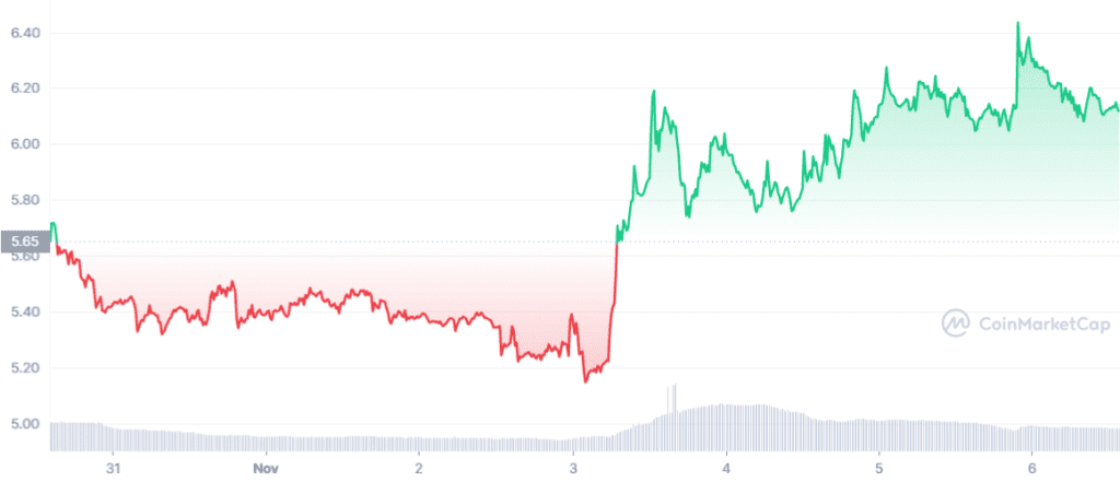 FIL 7D graph coinmarketcap